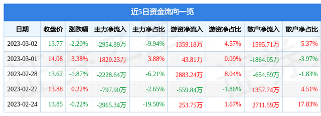 有研新材（600206）3月2日主力资金净卖出2954.89万元