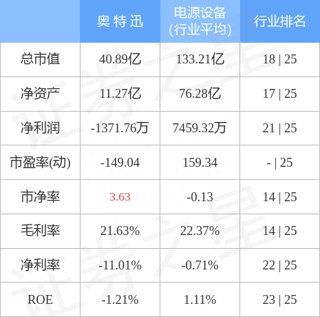 奥特迅8月26日主力资金净买入183.45万元