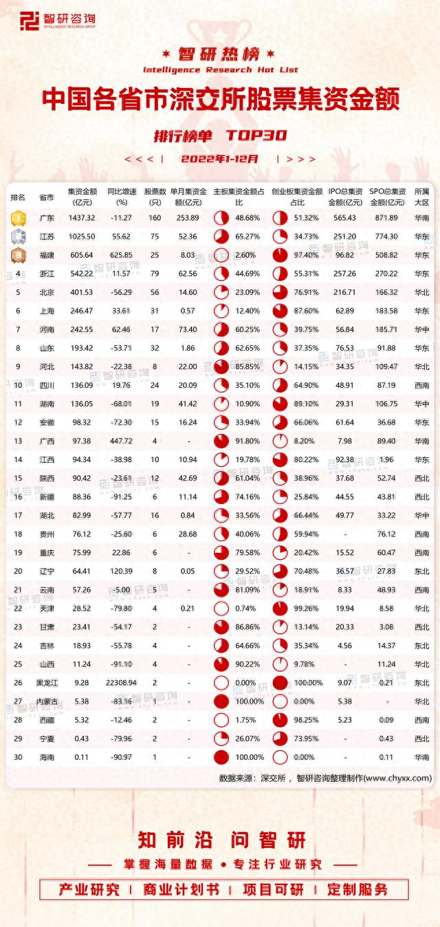 2022年1-12月中国各省市深交所股票集资金额排行榜单TOP30