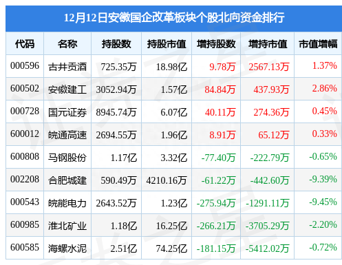 安徽国企改革板块12月12日跌1.87%，合肥城建领跌，主力资金净流出3.12亿元