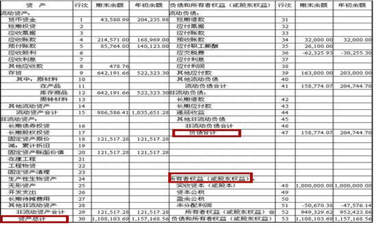 老司机教你一步步由浅入深分析30个主要财务指标及计算公式，这是迄今为止讲的最全面的一篇财务文章