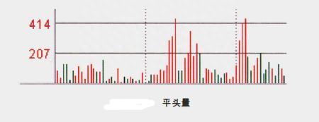 股票分时图成交量七大经典形态