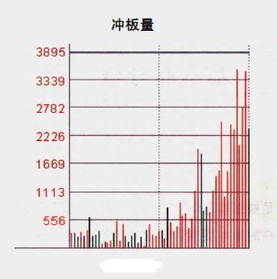 股票分时图成交量七大经典形态