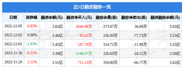 陕国投A（000563）12月5日主力资金净买入5227.73万元