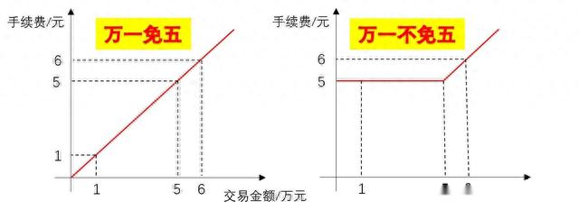 股票开户万一免五是什么意思