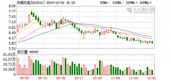多主力现身龙虎榜，天顺风能下跌9.47%（10-27）