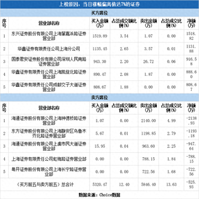 多主力现身龙虎榜，福星股份涨停（07-27）