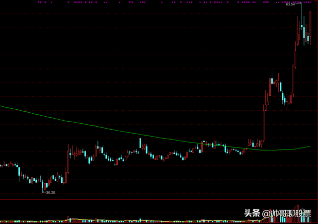 所有的10倍大牛股都是从突破年线开始的