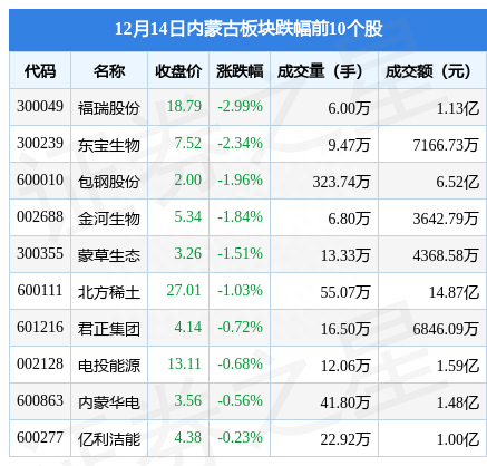 内蒙古板块12月14日涨0.4%，远兴能源领涨，主力资金净流出3.15亿元