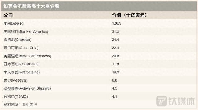 “股神”巴菲特289亿重仓台积电，其市值一夜暴涨近2800亿｜硅基世界