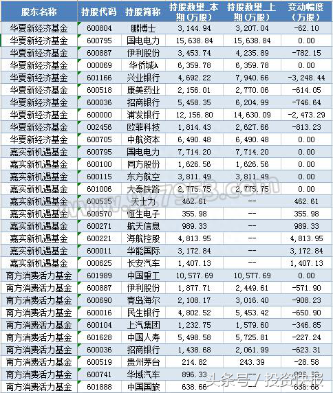 收藏！“国家队”、社保基金、险资等主力机构最新重仓股（名单）