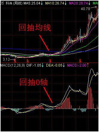 新手股民必看：史上最简单的炒股方法，学会后包你稳赚不赔炒股技巧