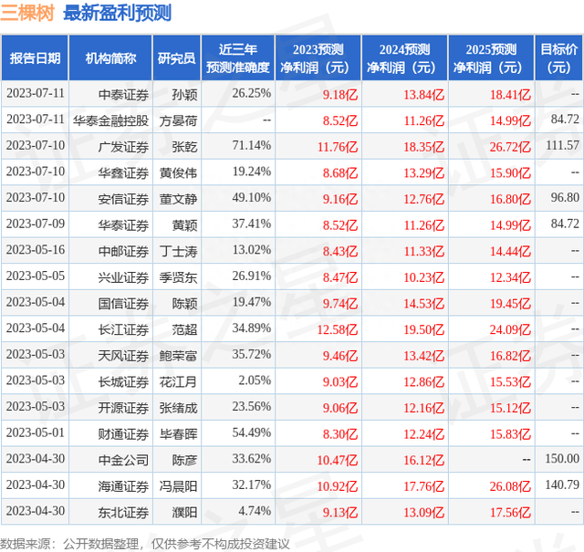 华西证券：给予三棵树买入评级