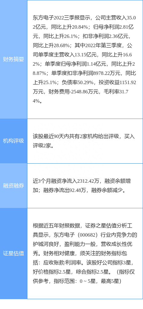 东方电子涨9.97%，华西证券一个月前给出“买入”评级