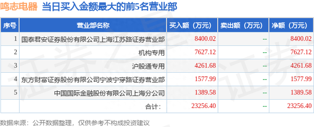 5月23日鸣志电器（603728）龙虎榜数据：游资章盟主上榜