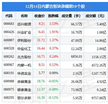 内蒙古板块12月14日涨0.4%，远兴能源领涨，主力资金净流出3.15亿元