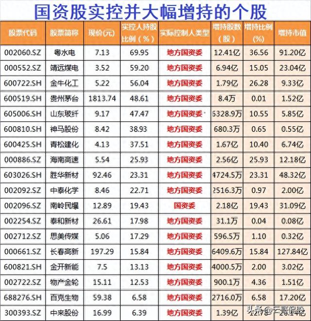 国资委实控并大幅增持的18只个股！