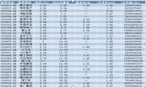 如果下一轮牛市真在2020年，用10万买3元的低价股，一直持有到明年，能赚来多少利润