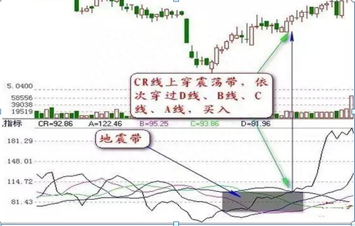 选股为什么要先看一眼“CR指标”顶级操盘手直言，一旦掌握，选股低买高卖不再是梦