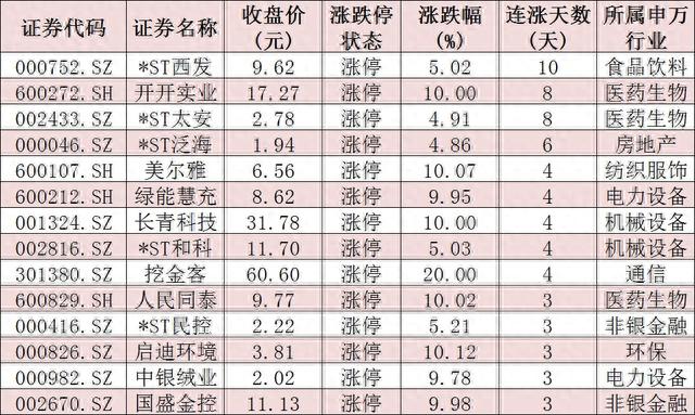 三大股指全线飘红！国防军工行业沸腾涨逾3% 逢低布局或是当下较好策略