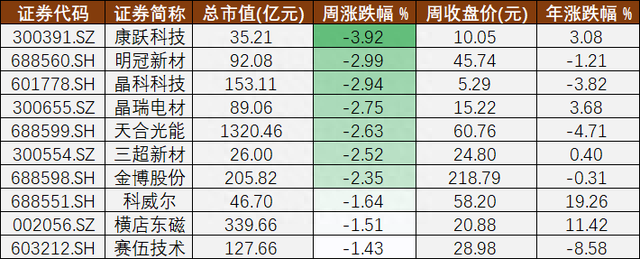 光伏A股周报㊹丨止涨的硅料和深陷“旋涡”的奥联电子