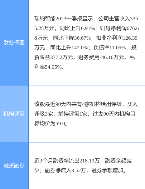 瑞纳智能跌7.52%，东方证券三个月前给出“买入”评级，目标价99.06元