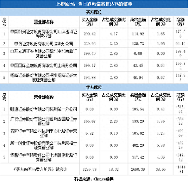 多主力现身龙虎榜，名臣健康下跌8.70%（11-03）