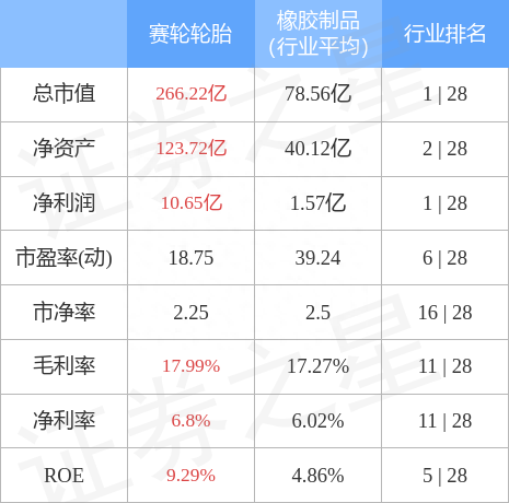 异动快报：赛轮轮胎（601058）10月31日9点58分触及涨停板