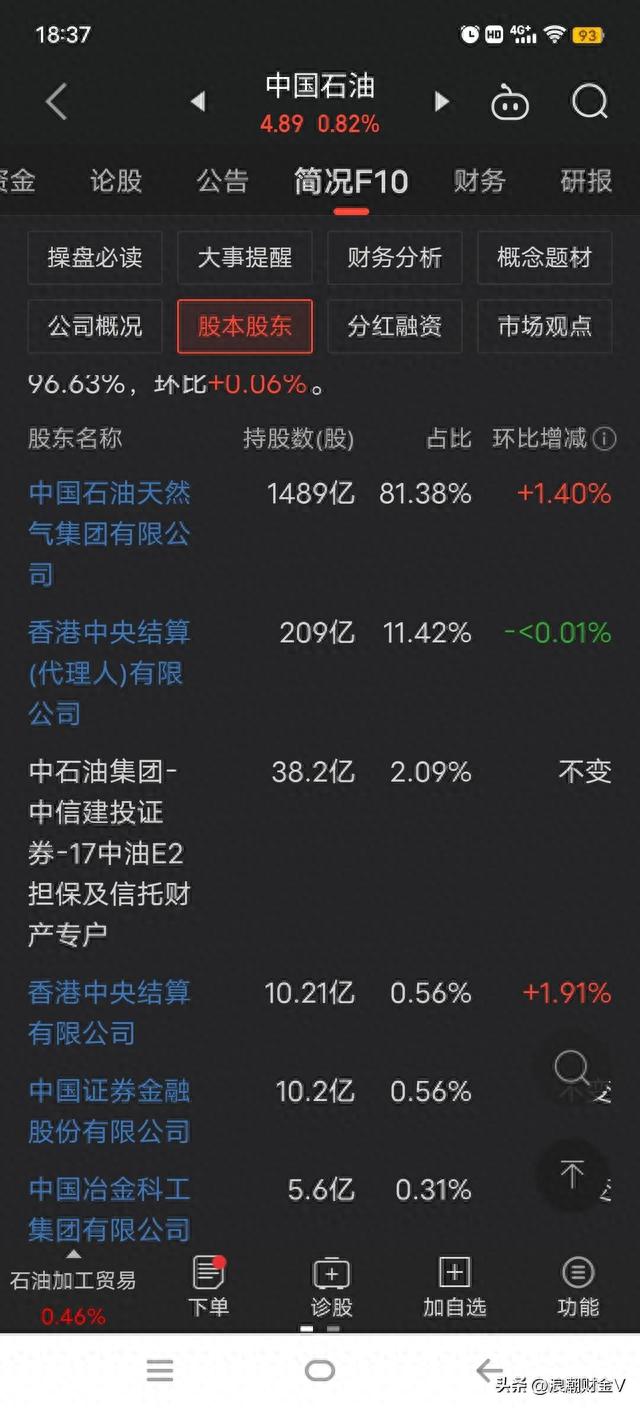 中国石油利润增长380%，股价却下跌24%创新低，是机遇还是陷阱