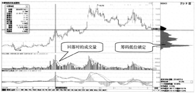 “筹码集中度达到12%”说明主力已锁仓，果断介入，股价必然上涨