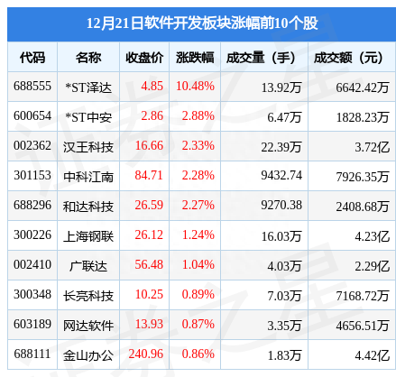 软件开发板块12月21日跌0.78%，三维天地领跌，主力资金净流出8.65亿元