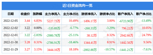 陕国投A（000563）12月5日主力资金净买入5227.73万元