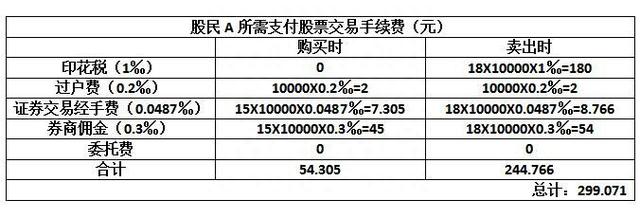 炒了这么多年股，你知道股票交易手续费怎么算吗