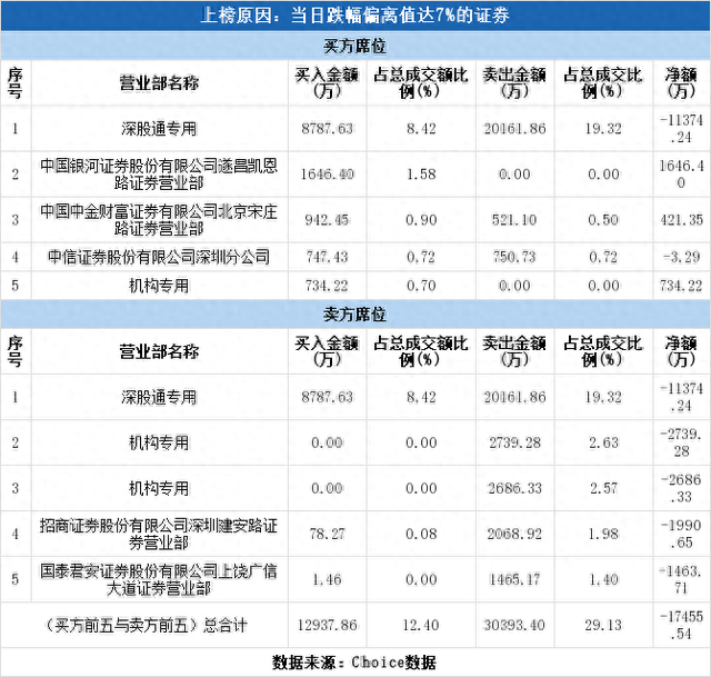 多主力现身龙虎榜，天顺风能下跌9.47%（10-27）