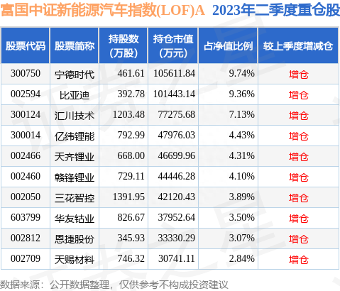 7月31日豪恩汽电涨5.08%，富国中证新能源汽车指数(LOF)A基金重仓该股