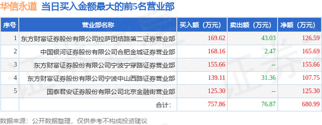 7月12日华信永道（837592）龙虎榜数据