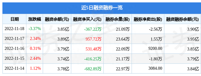 数据港（603881）11月18日主力资金净卖出2282.85万元