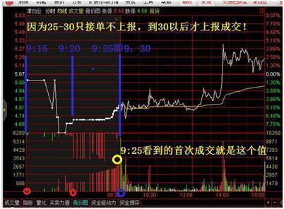 股票集合竞价封板，为什么9：20突然撤单，主力意图如何不懂请退出股市，否则一亏再亏