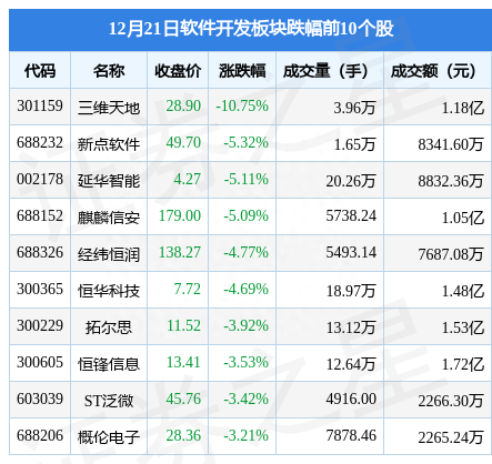 软件开发板块12月21日跌0.78%，三维天地领跌，主力资金净流出8.65亿元