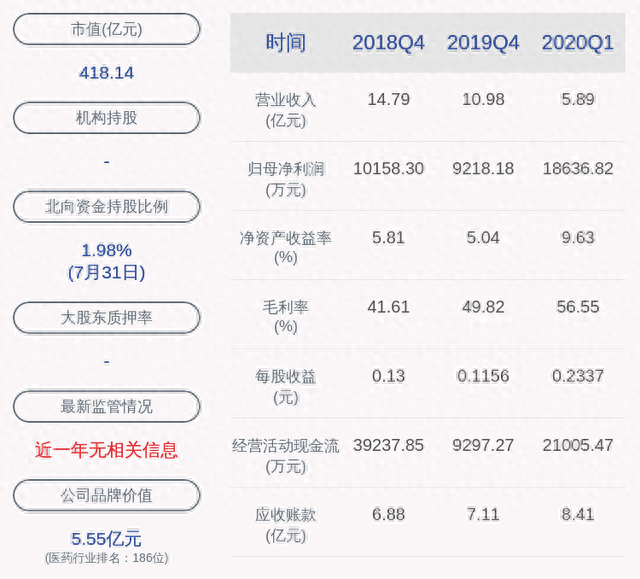 交易异动！达安基因：无应披露而未披露的重大信息 近3个交易日上涨28.42%