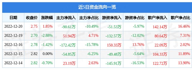 巴安水务（300262）12月20日主力资金净卖出90.61万元