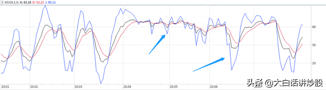 大白话讲炒股（第35期）：KDJ中K快线、D慢线的相关用法