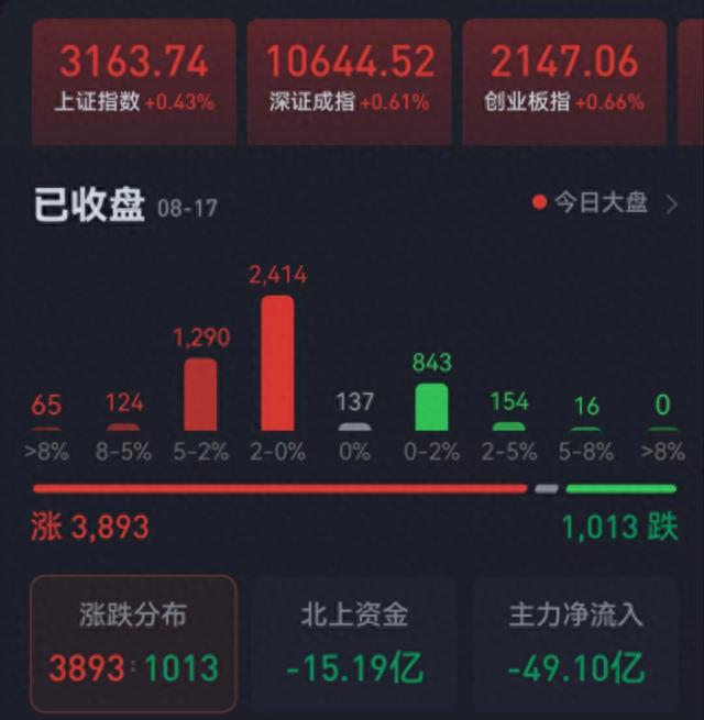 三大股指全线飘红！国防军工行业沸腾涨逾3% 逢低布局或是当下较好策略