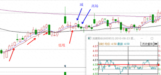 游资解析：炒股养家（5）——常见的低吸操作