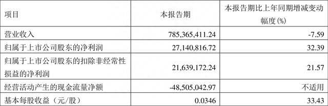 今创集团：2023年一季度净利润2714.08万元 同比增长32.39%