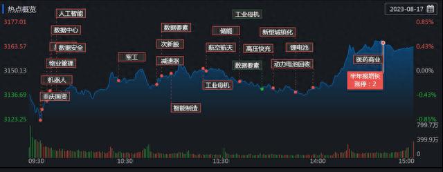 三大股指全线飘红！国防军工行业沸腾涨逾3% 逢低布局或是当下较好策略