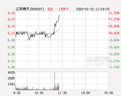 江苏舜天大幅拉升1.15% 股价创近2个月新高