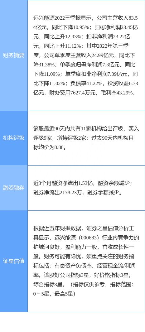 远兴能源涨6.70%，开源证券一个月前给出“买入”评级