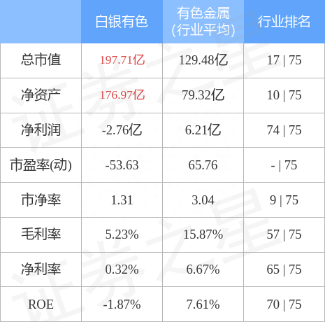 白银有色（601212）12月12日主力资金净卖出1145.63万元