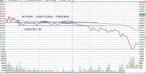 一支个股亏损30%，需要补仓拉低成本还是马上清仓卖掉原来这样操作可以回本，点醒1.5亿亏损散户